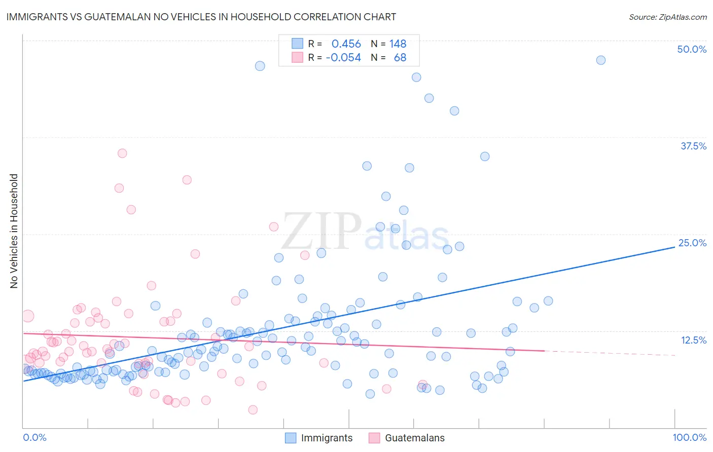 Immigrants vs Guatemalan No Vehicles in Household