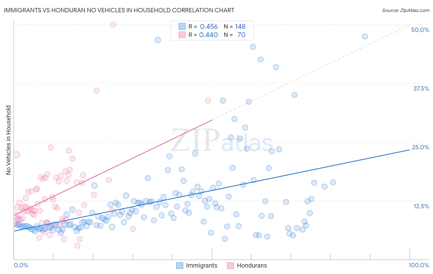 Immigrants vs Honduran No Vehicles in Household
