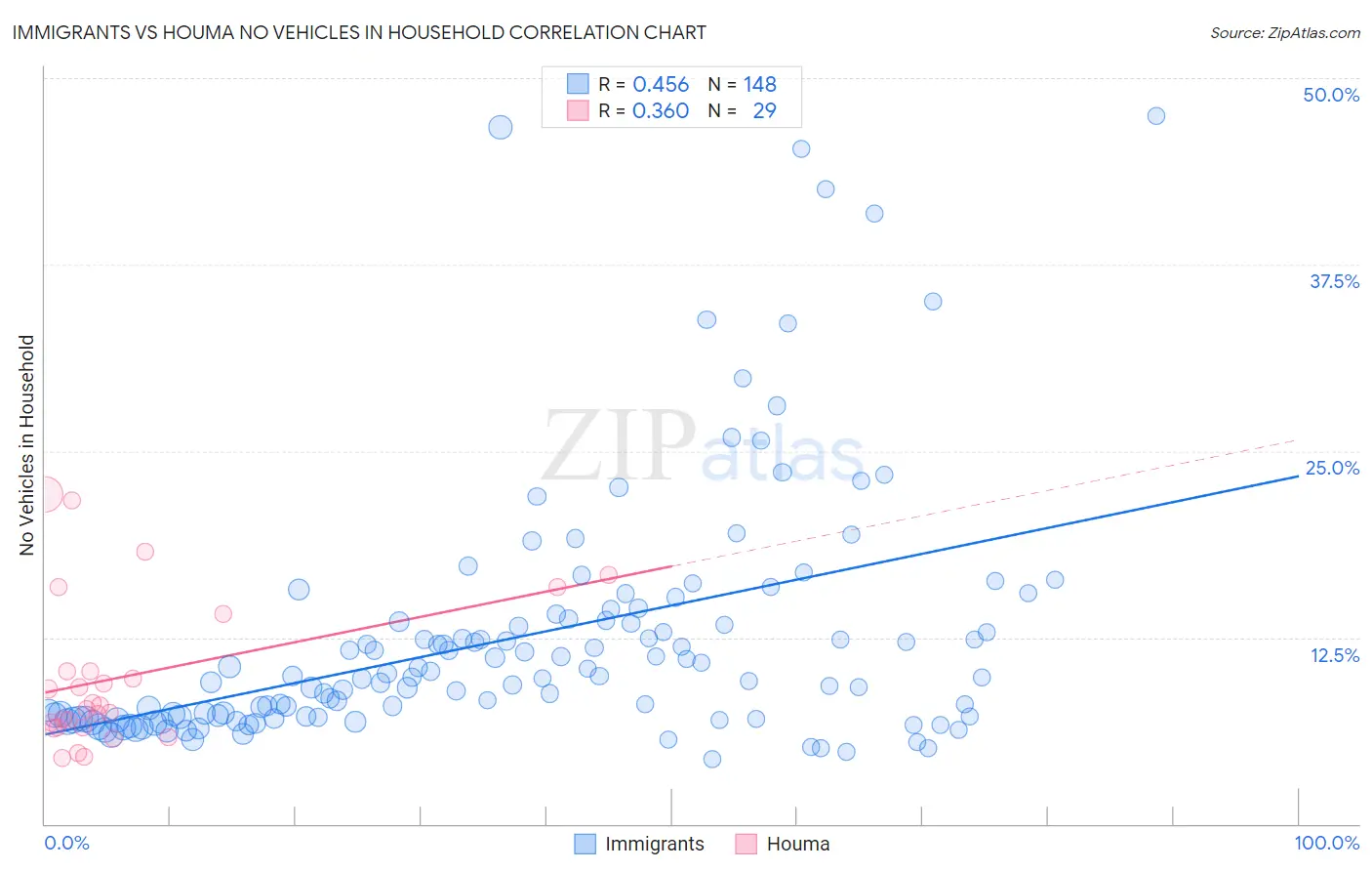 Immigrants vs Houma No Vehicles in Household