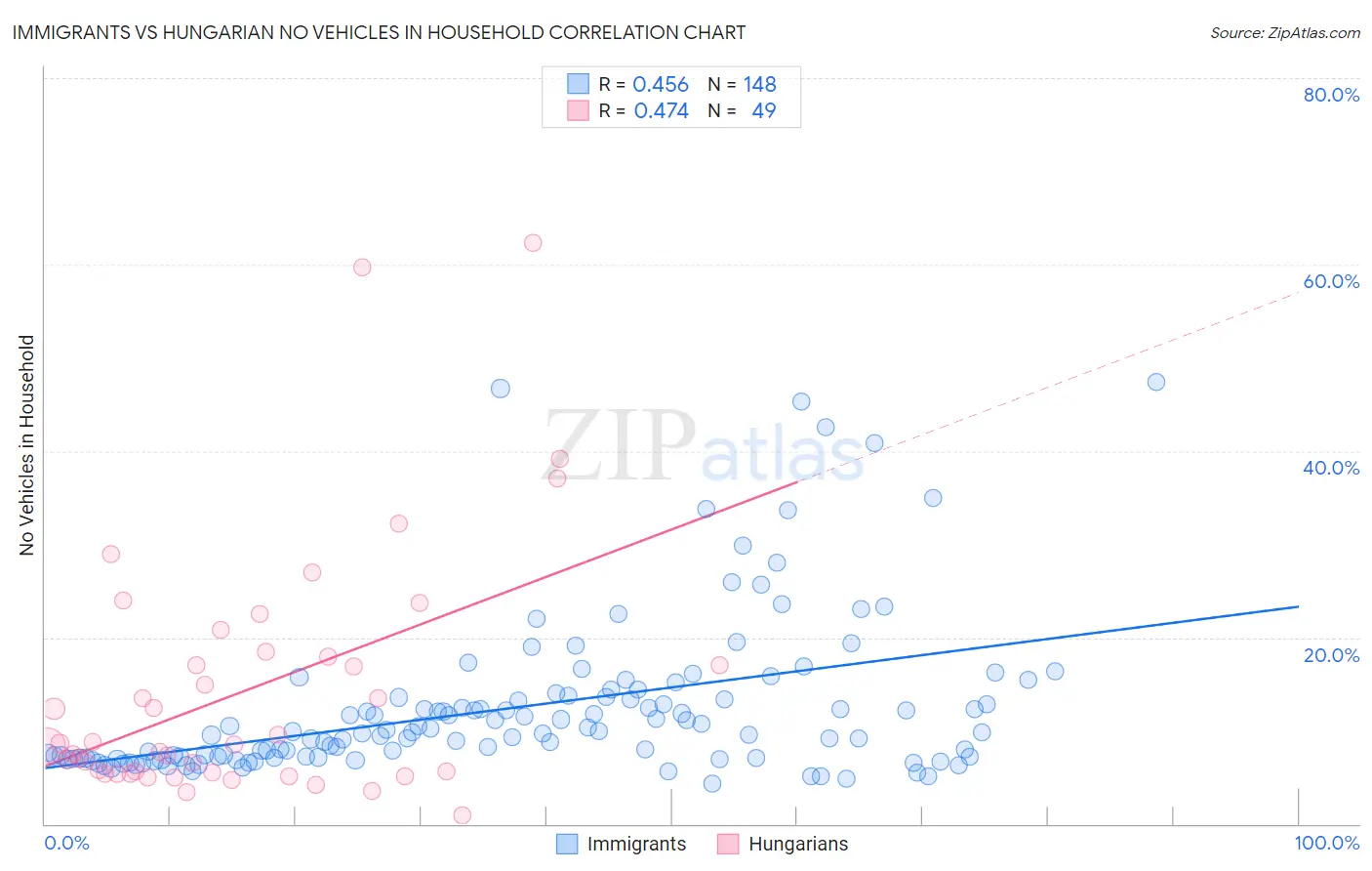 Immigrants vs Hungarian No Vehicles in Household