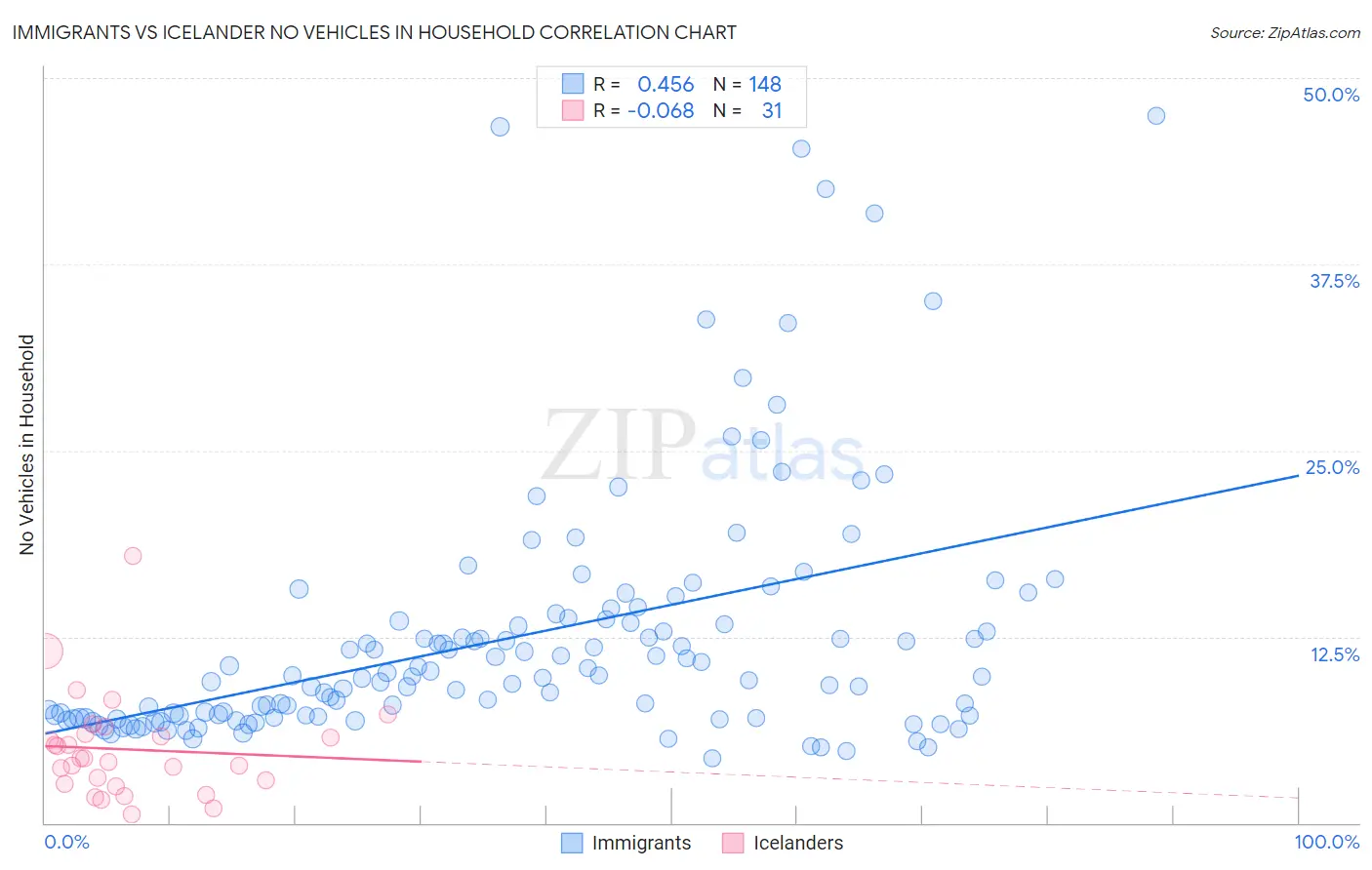 Immigrants vs Icelander No Vehicles in Household