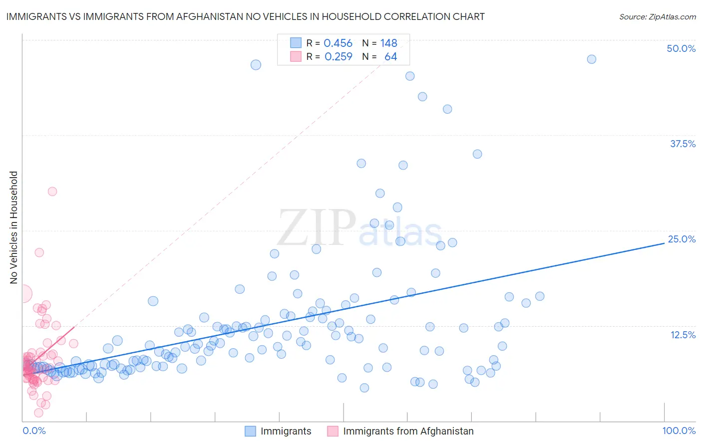 Immigrants vs Immigrants from Afghanistan No Vehicles in Household