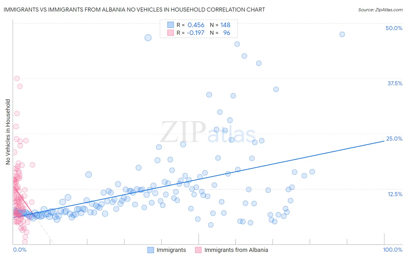 Immigrants vs Immigrants from Albania No Vehicles in Household
