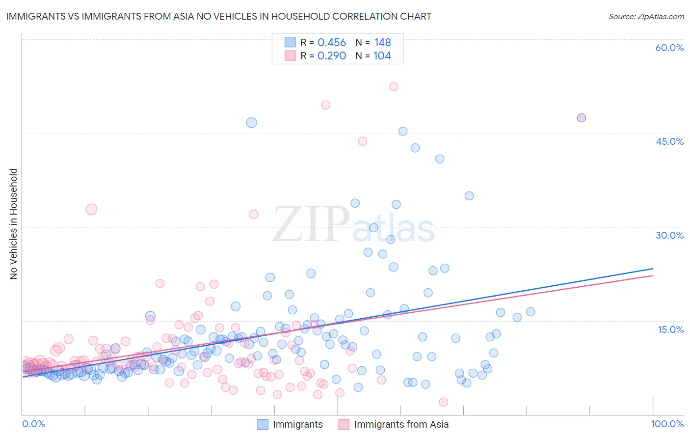 Immigrants vs Immigrants from Asia No Vehicles in Household