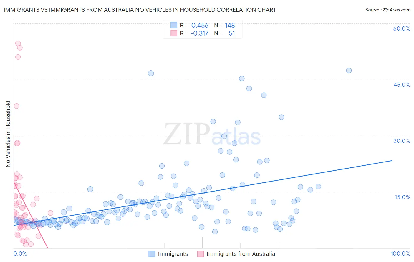 Immigrants vs Immigrants from Australia No Vehicles in Household