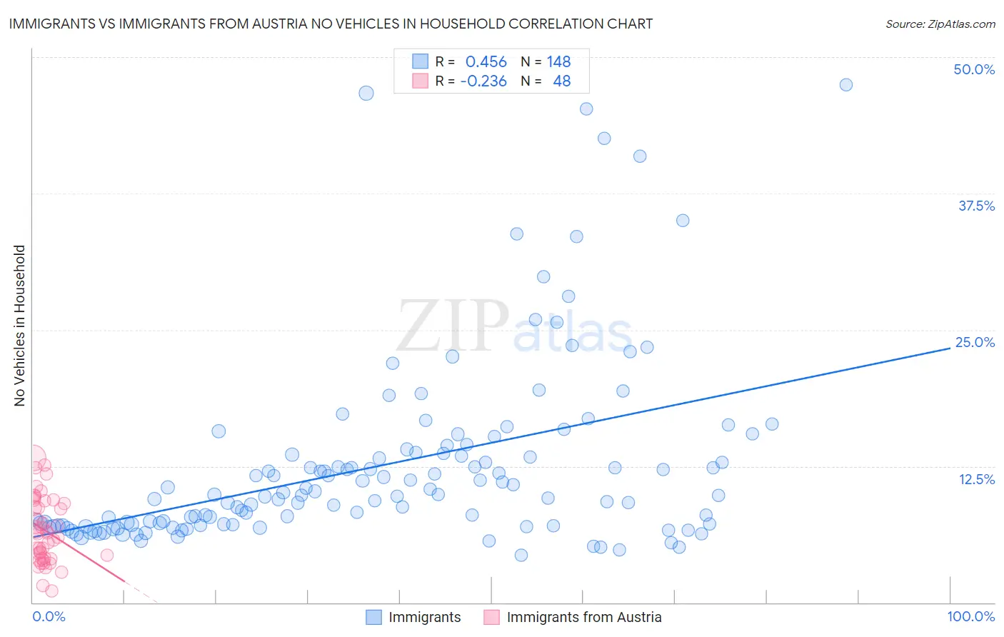 Immigrants vs Immigrants from Austria No Vehicles in Household