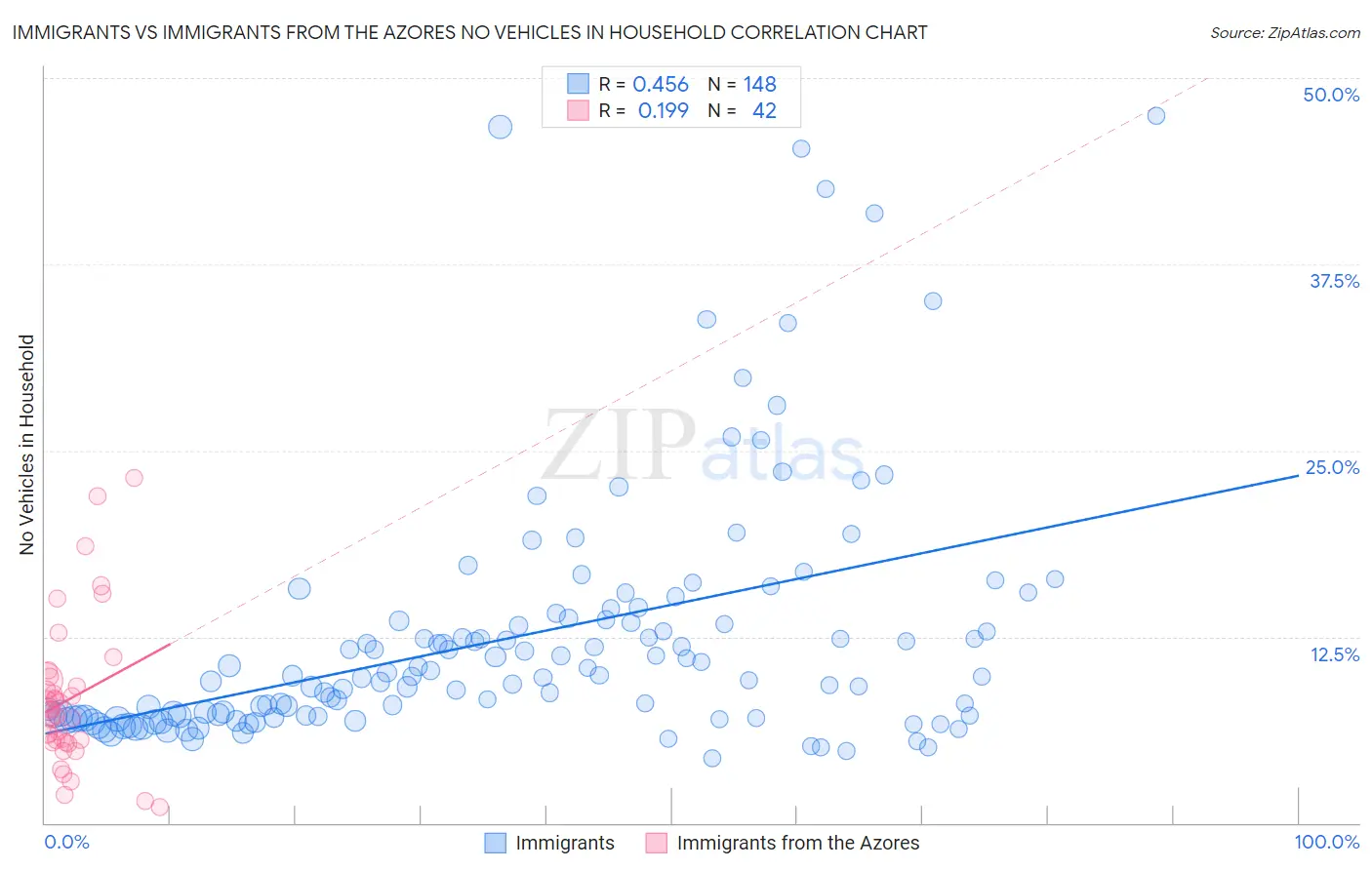 Immigrants vs Immigrants from the Azores No Vehicles in Household