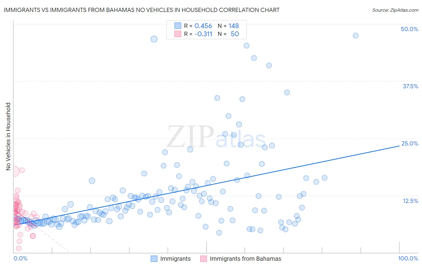 Immigrants vs Immigrants from Bahamas No Vehicles in Household
