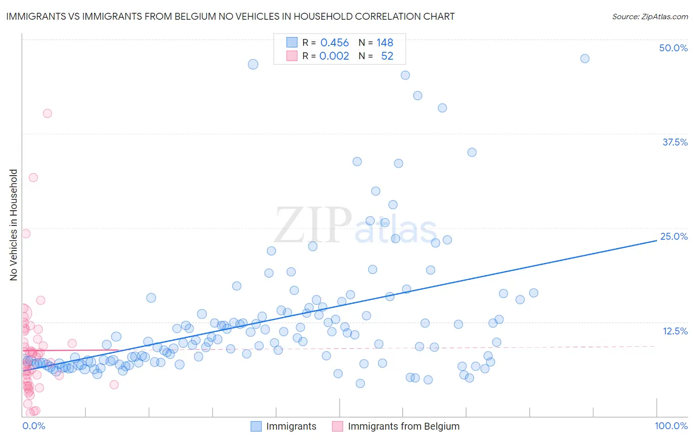 Immigrants vs Immigrants from Belgium No Vehicles in Household