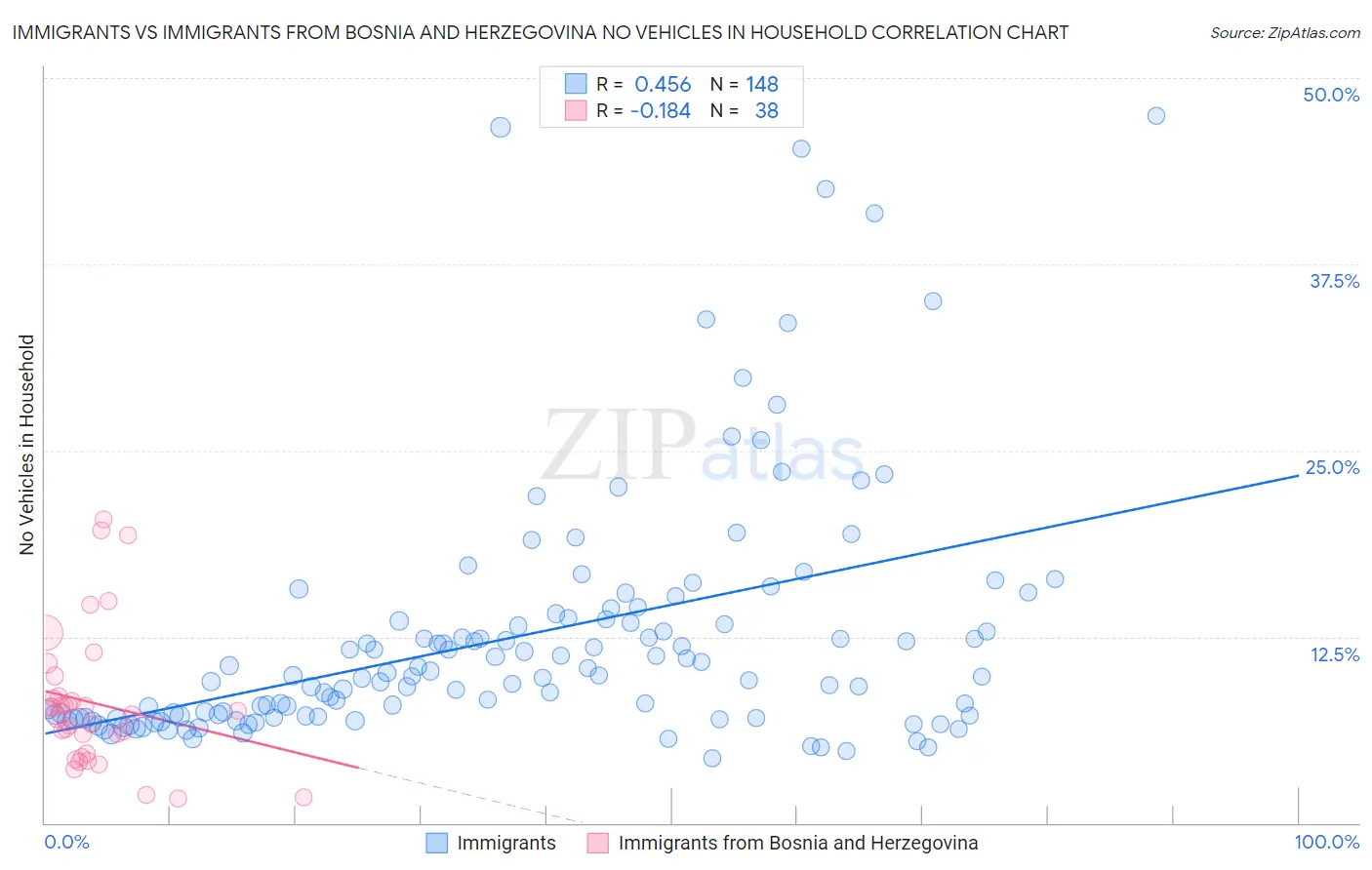 Immigrants vs Immigrants from Bosnia and Herzegovina No Vehicles in Household