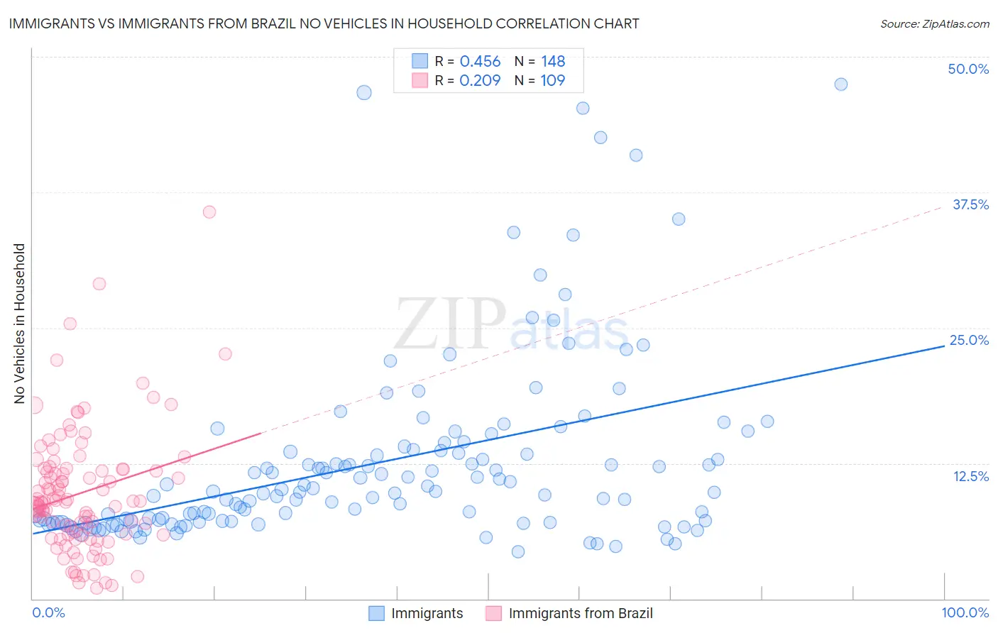 Immigrants vs Immigrants from Brazil No Vehicles in Household