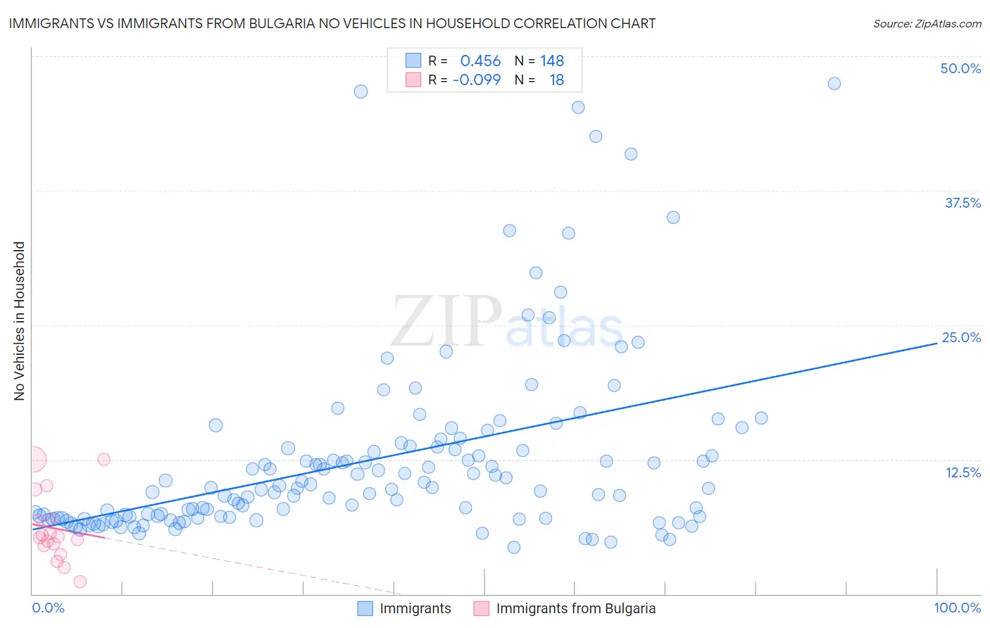 Immigrants vs Immigrants from Bulgaria No Vehicles in Household