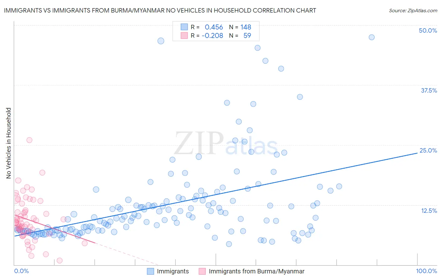 Immigrants vs Immigrants from Burma/Myanmar No Vehicles in Household
