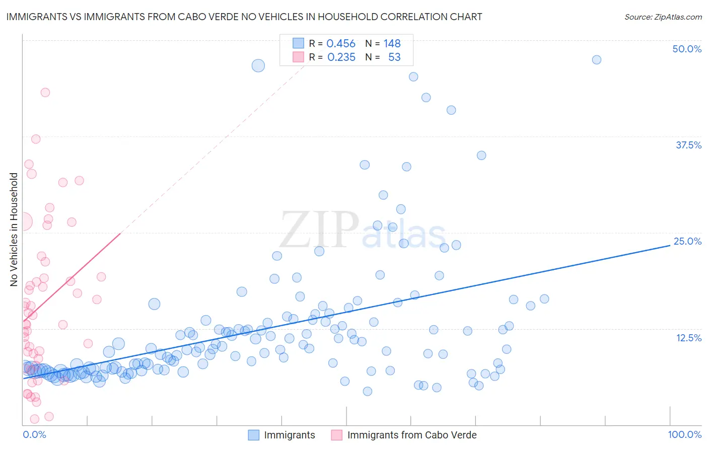 Immigrants vs Immigrants from Cabo Verde No Vehicles in Household