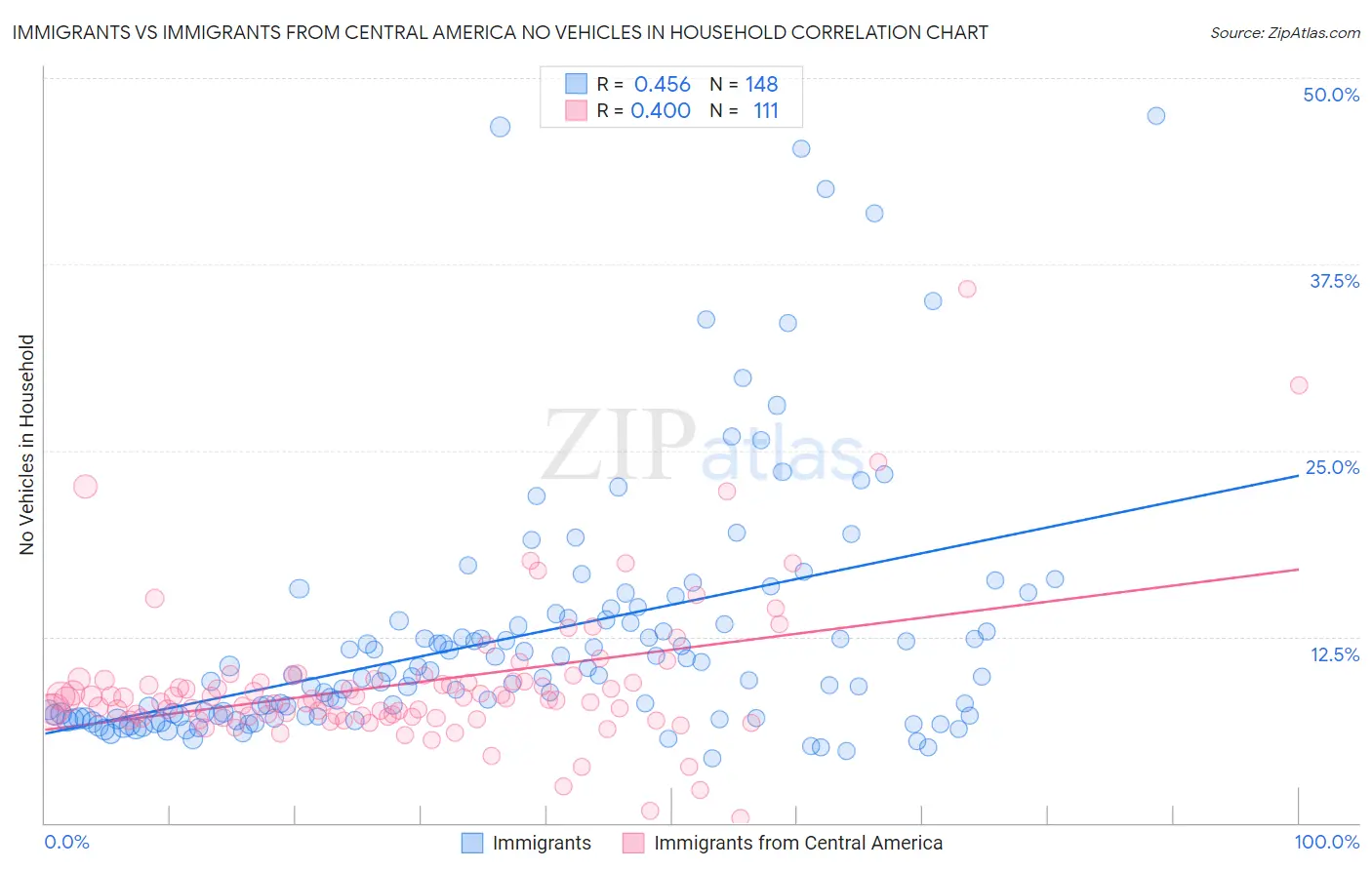 Immigrants vs Immigrants from Central America No Vehicles in Household