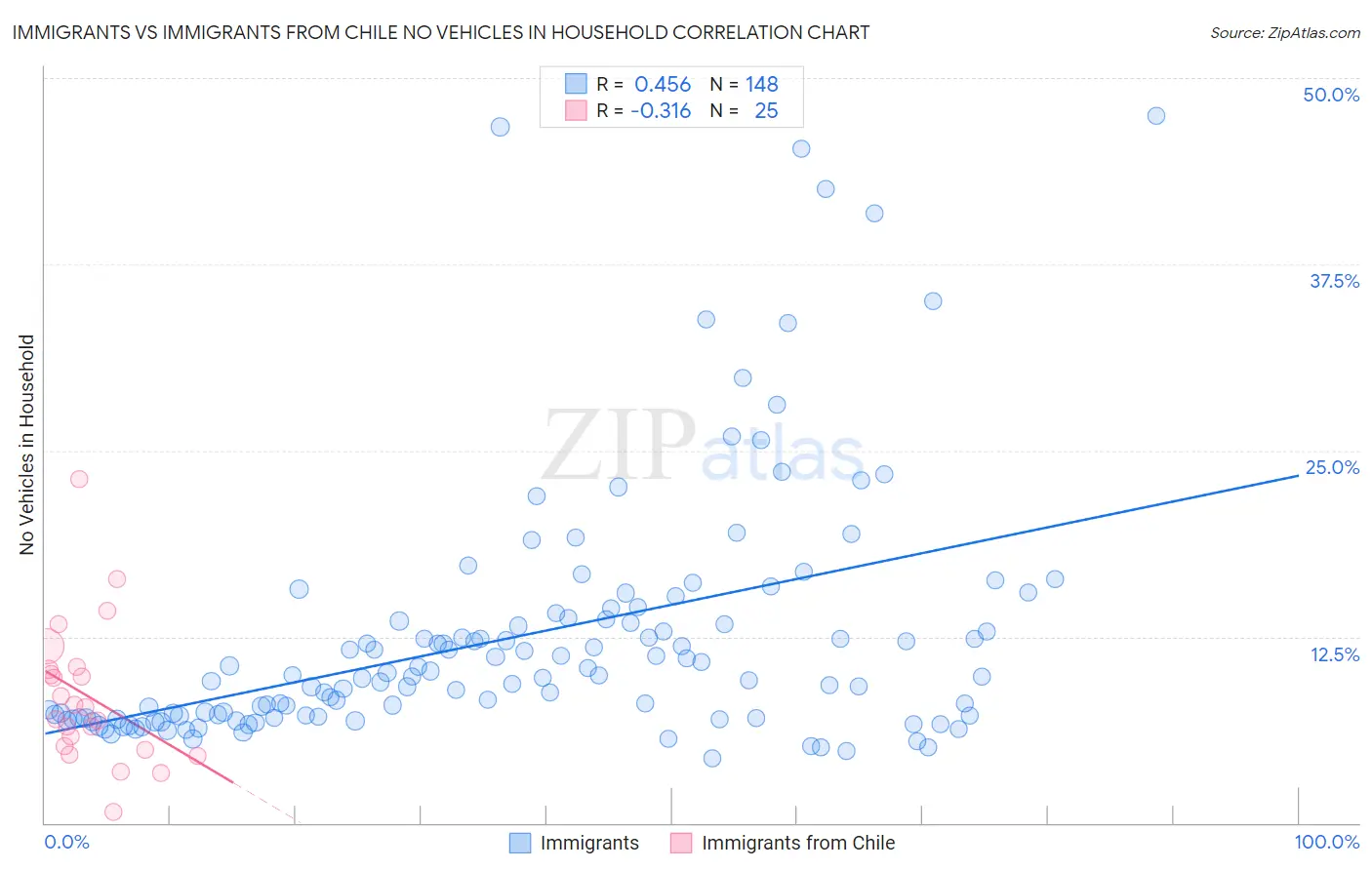 Immigrants vs Immigrants from Chile No Vehicles in Household