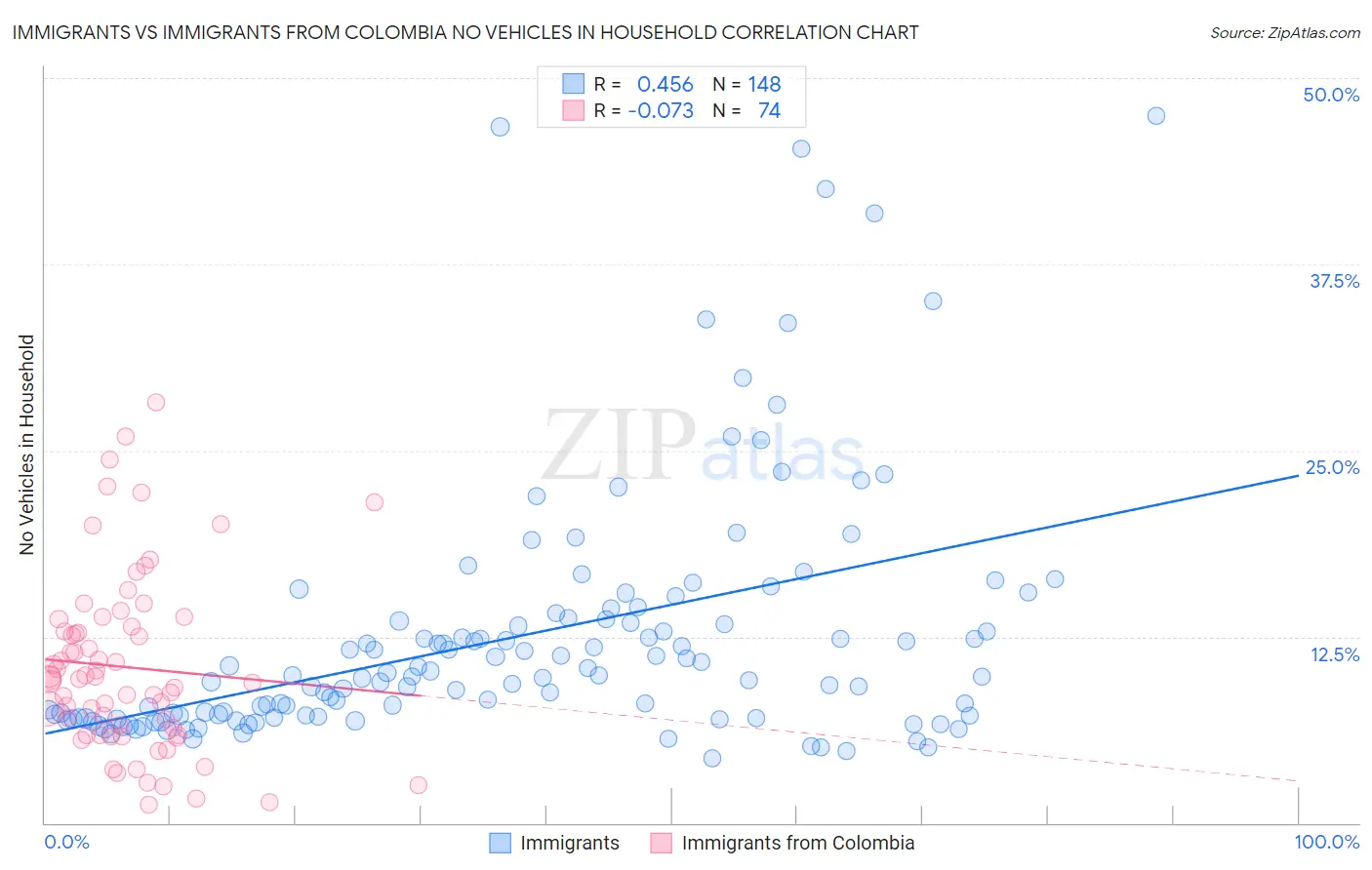 Immigrants vs Immigrants from Colombia No Vehicles in Household