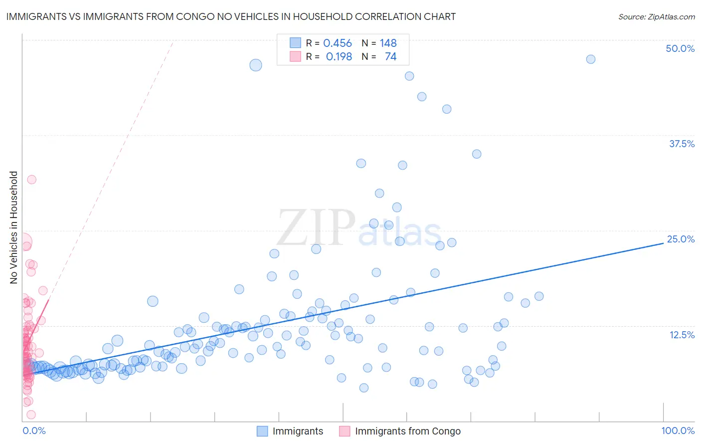 Immigrants vs Immigrants from Congo No Vehicles in Household