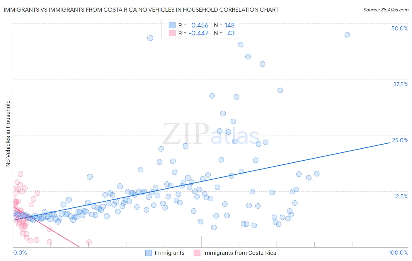 Immigrants vs Immigrants from Costa Rica No Vehicles in Household
