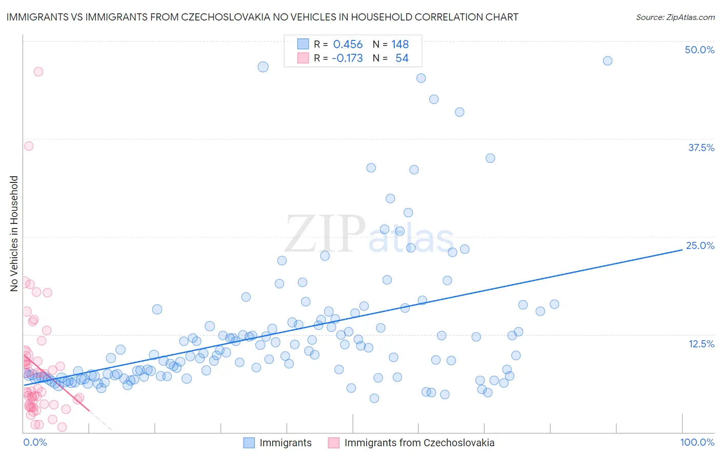 Immigrants vs Immigrants from Czechoslovakia No Vehicles in Household