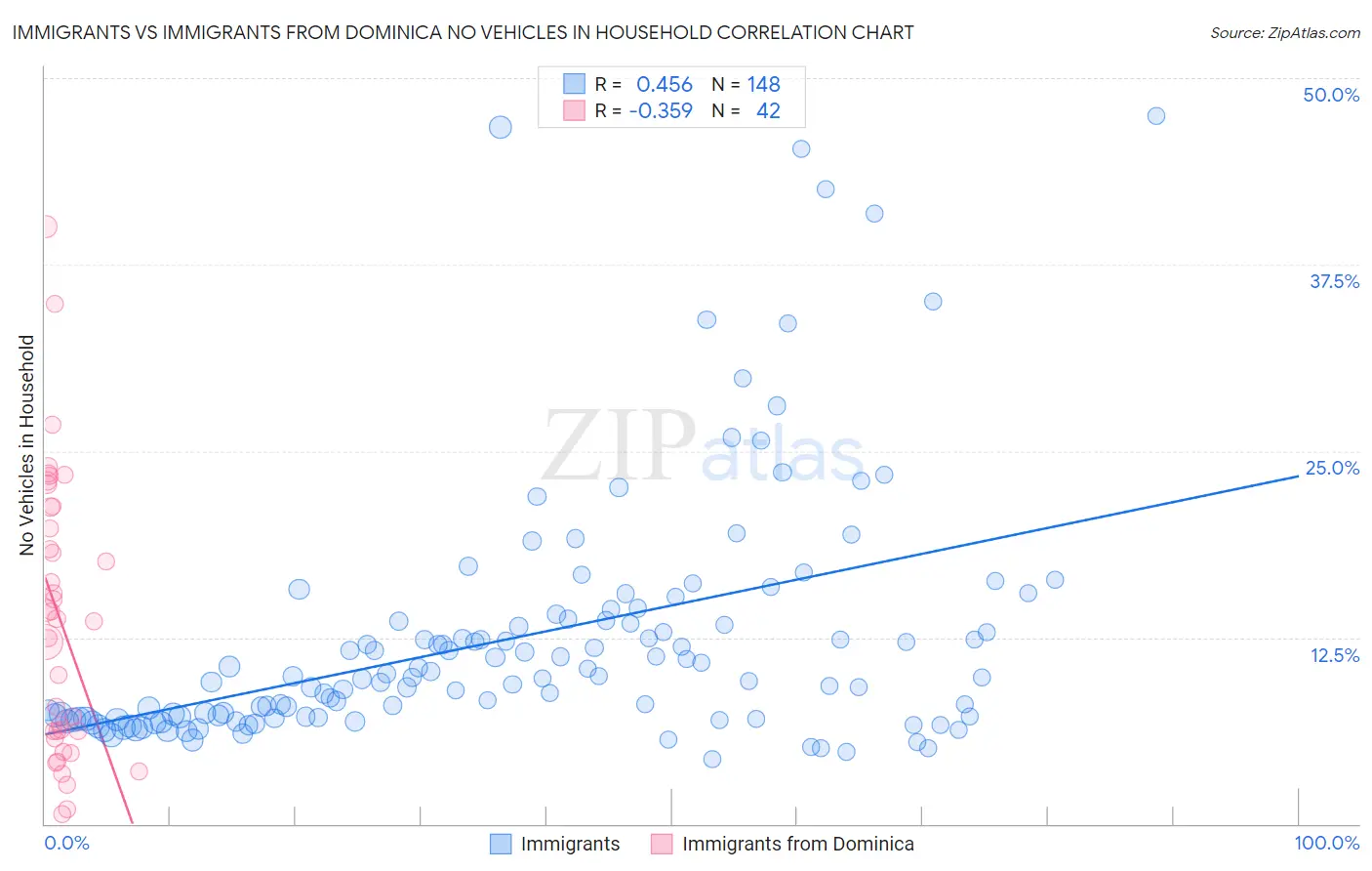 Immigrants vs Immigrants from Dominica No Vehicles in Household