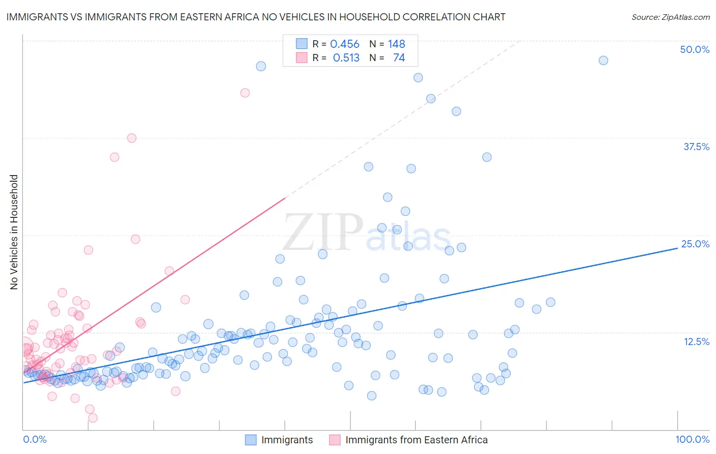 Immigrants vs Immigrants from Eastern Africa No Vehicles in Household
