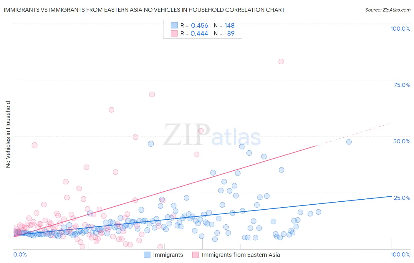 Immigrants vs Immigrants from Eastern Asia No Vehicles in Household