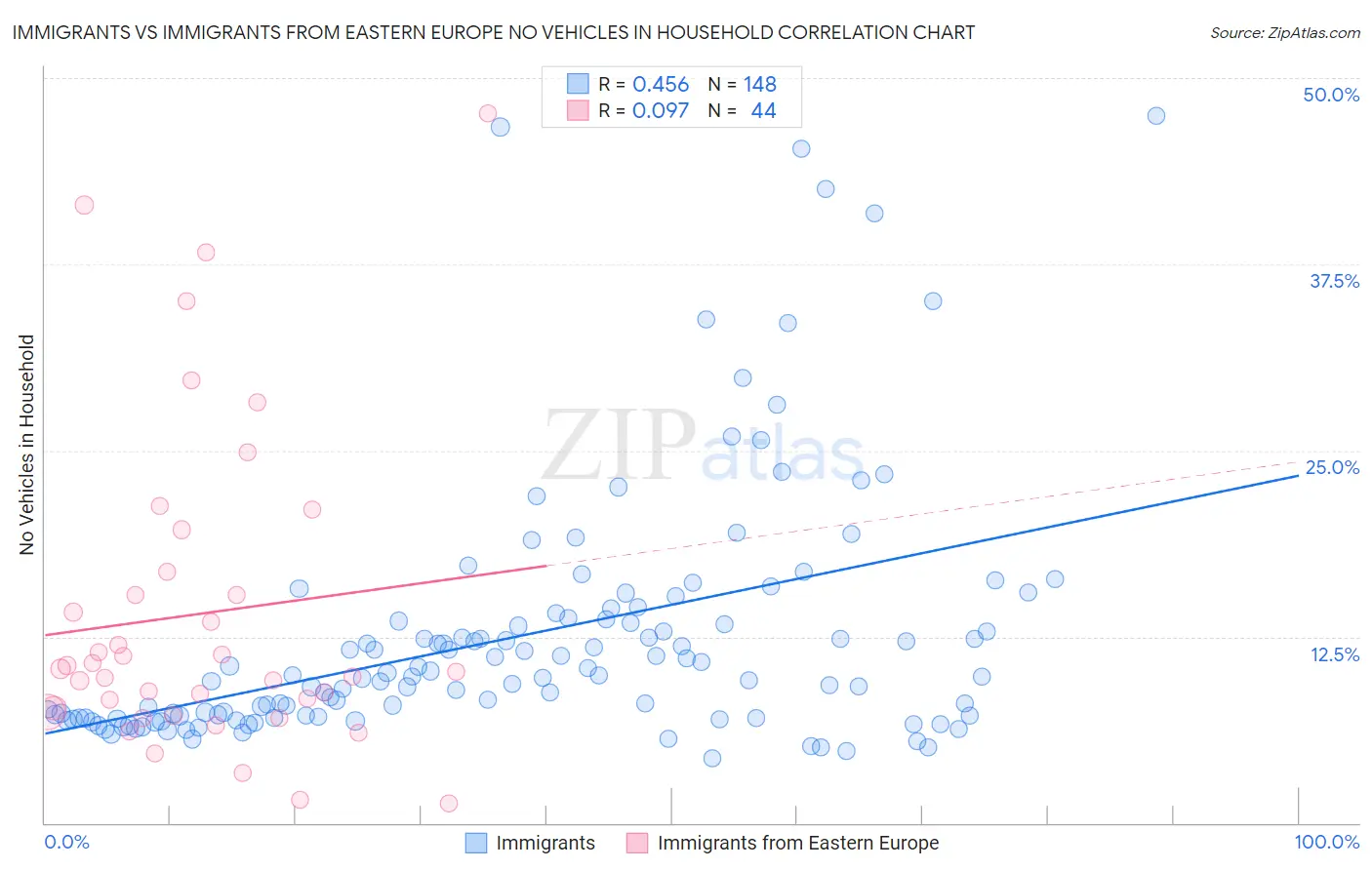 Immigrants vs Immigrants from Eastern Europe No Vehicles in Household