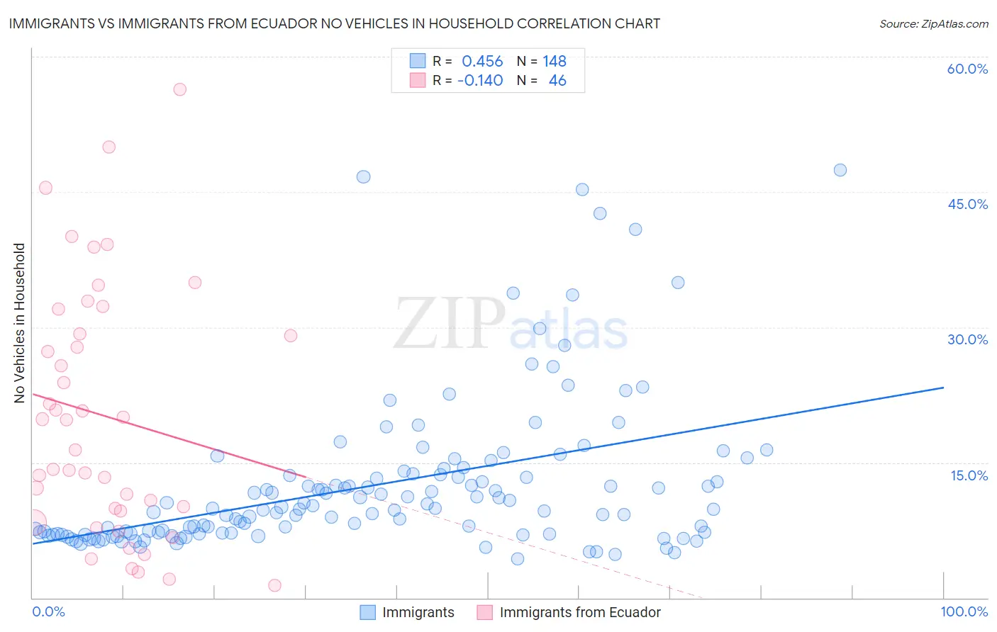 Immigrants vs Immigrants from Ecuador No Vehicles in Household