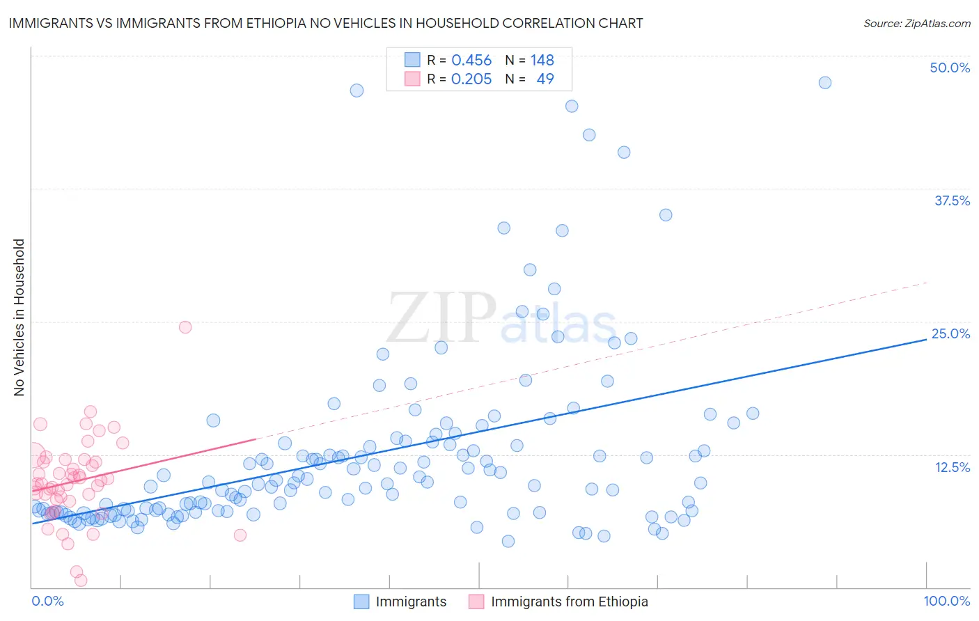Immigrants vs Immigrants from Ethiopia No Vehicles in Household