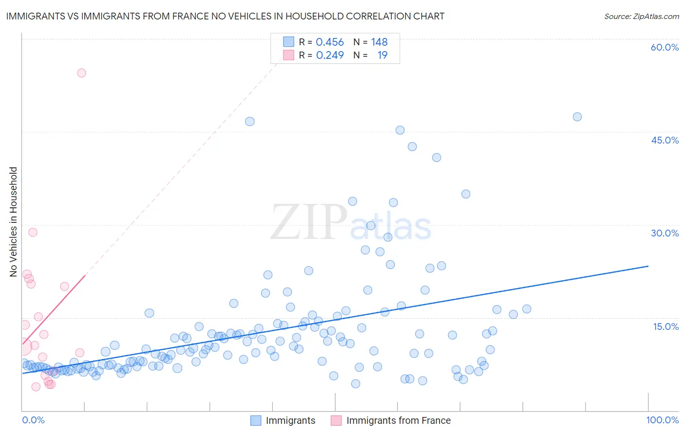 Immigrants vs Immigrants from France No Vehicles in Household