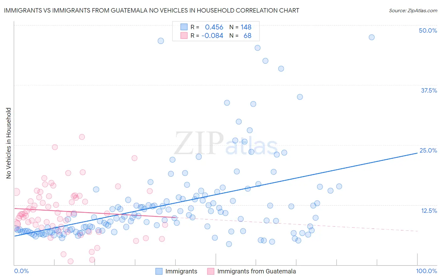 Immigrants vs Immigrants from Guatemala No Vehicles in Household