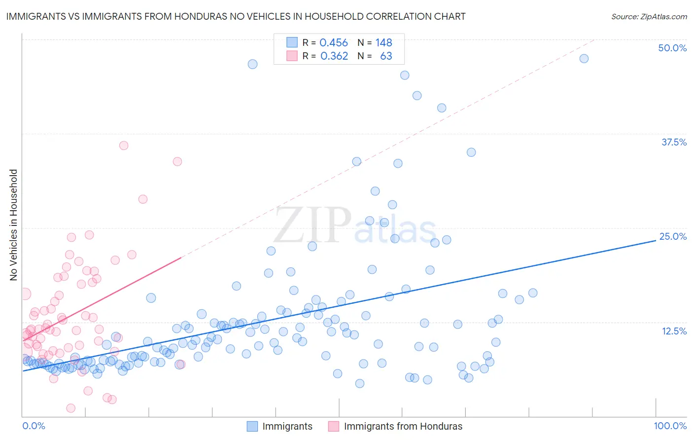 Immigrants vs Immigrants from Honduras No Vehicles in Household