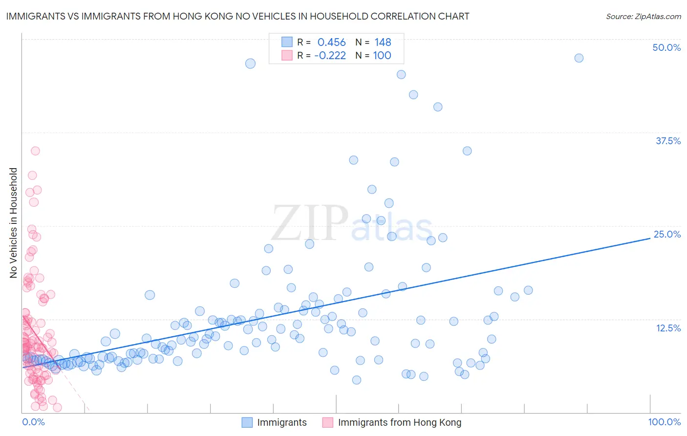 Immigrants vs Immigrants from Hong Kong No Vehicles in Household
