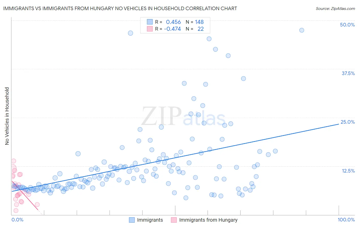 Immigrants vs Immigrants from Hungary No Vehicles in Household