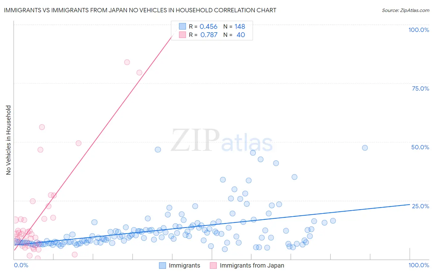 Immigrants vs Immigrants from Japan No Vehicles in Household