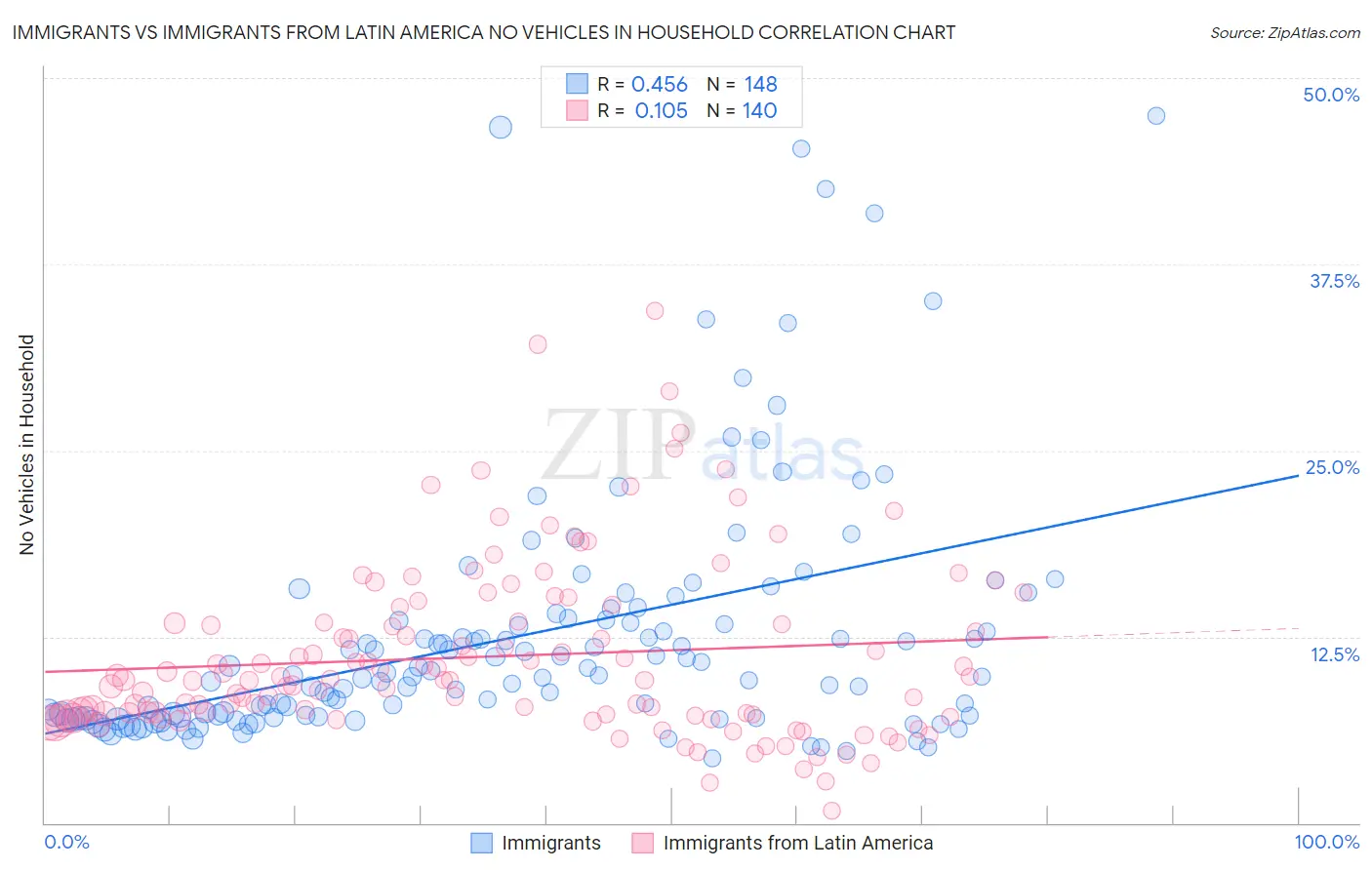 Immigrants vs Immigrants from Latin America No Vehicles in Household