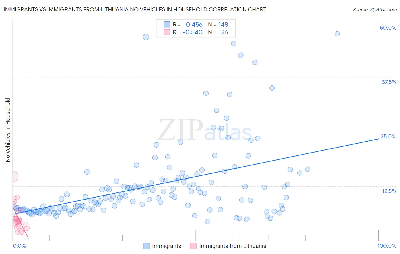 Immigrants vs Immigrants from Lithuania No Vehicles in Household