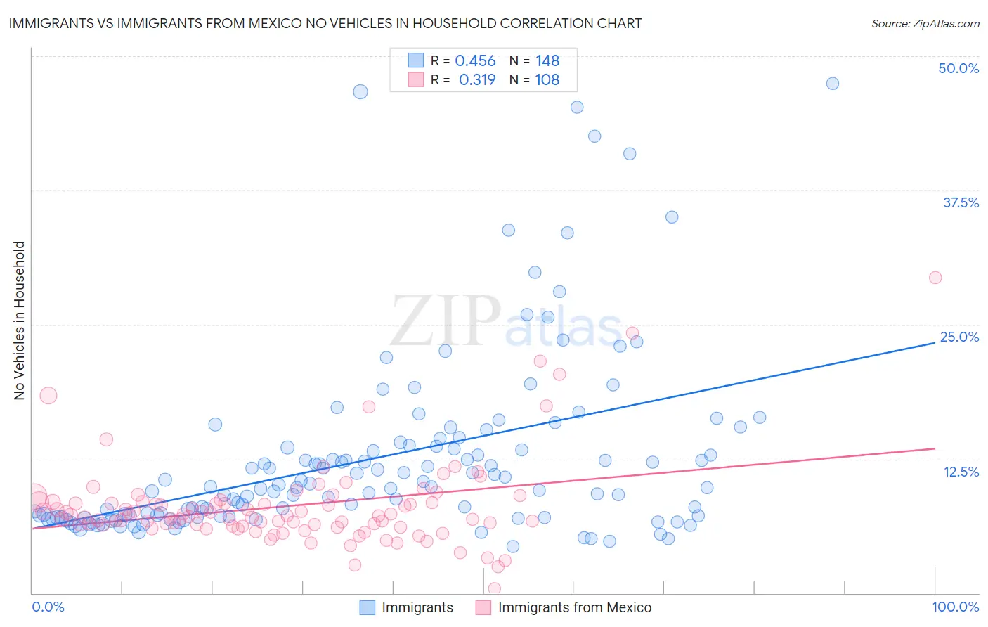 Immigrants vs Immigrants from Mexico No Vehicles in Household