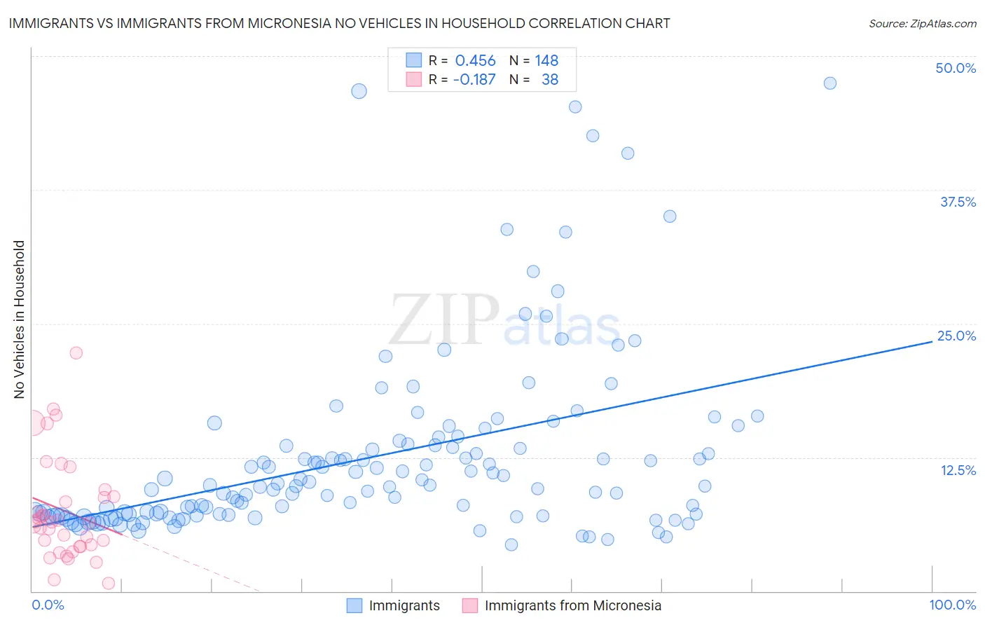 Immigrants vs Immigrants from Micronesia No Vehicles in Household