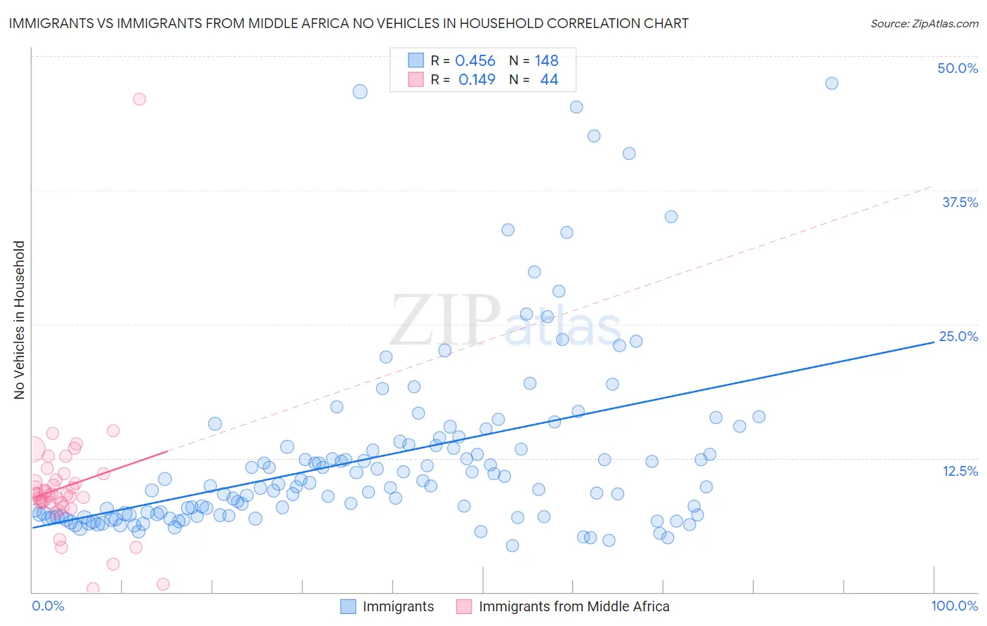 Immigrants vs Immigrants from Middle Africa No Vehicles in Household