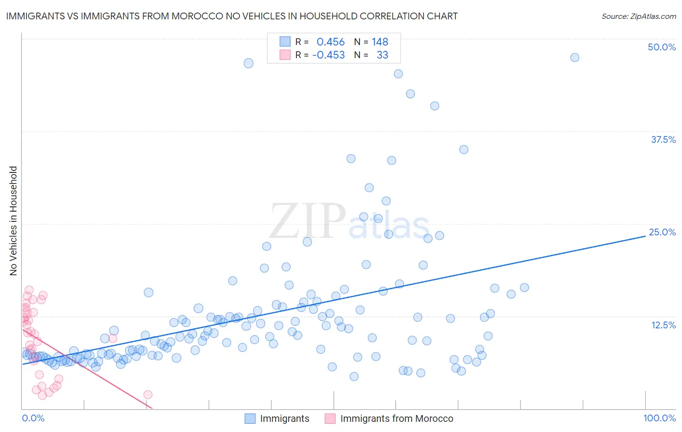 Immigrants vs Immigrants from Morocco No Vehicles in Household