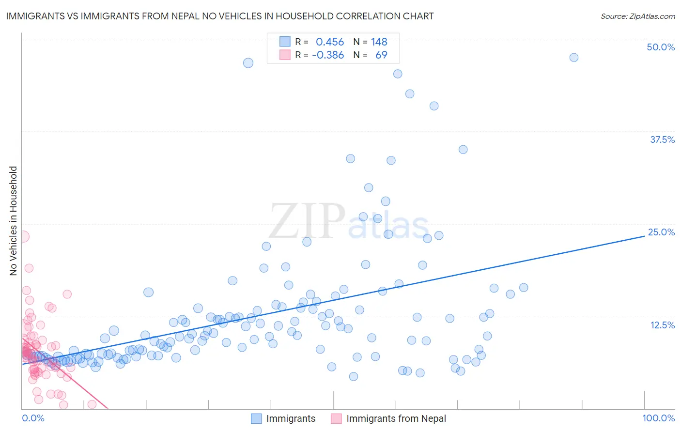 Immigrants vs Immigrants from Nepal No Vehicles in Household
