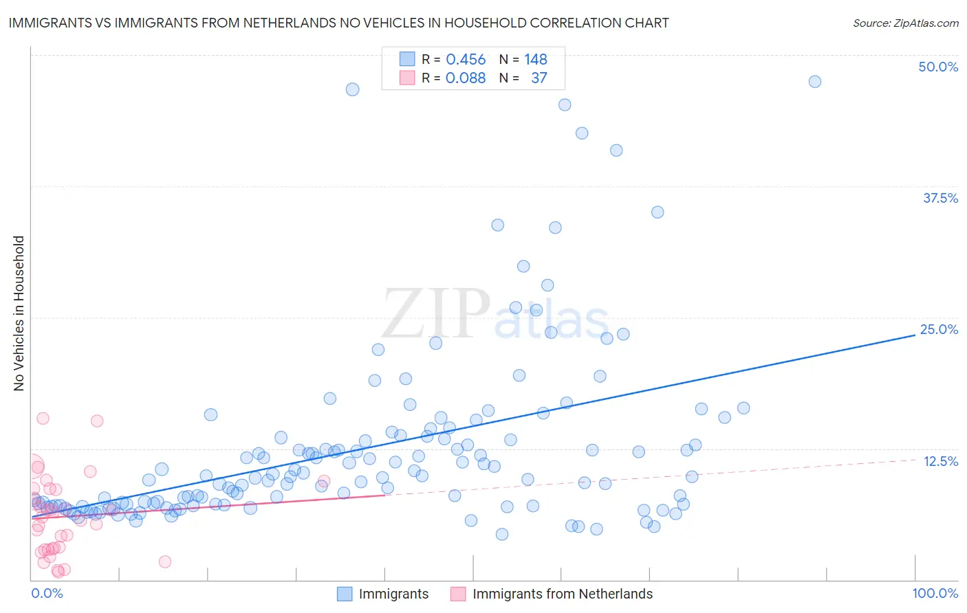 Immigrants vs Immigrants from Netherlands No Vehicles in Household