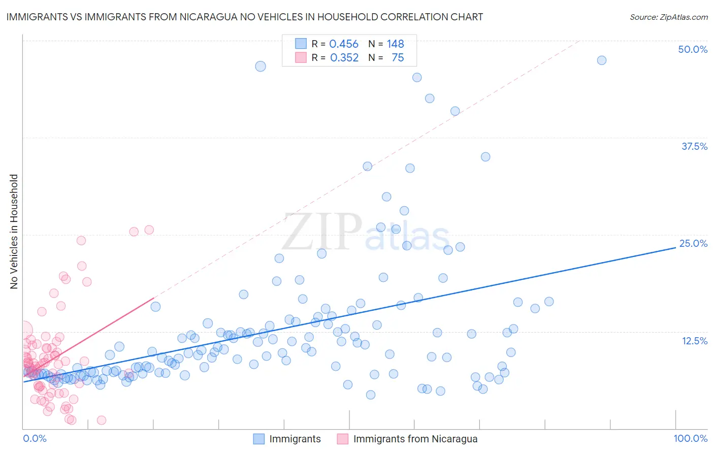 Immigrants vs Immigrants from Nicaragua No Vehicles in Household