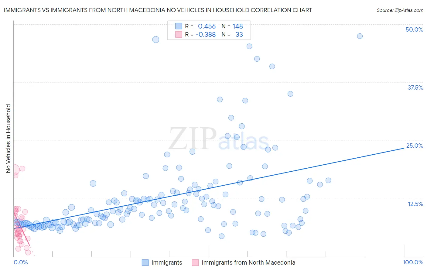Immigrants vs Immigrants from North Macedonia No Vehicles in Household