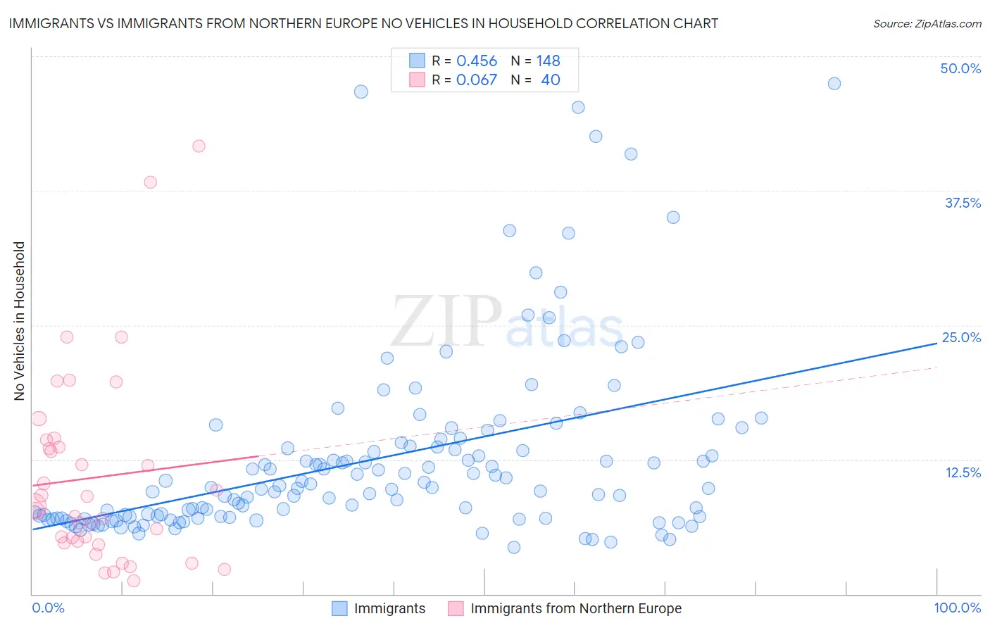 Immigrants vs Immigrants from Northern Europe No Vehicles in Household