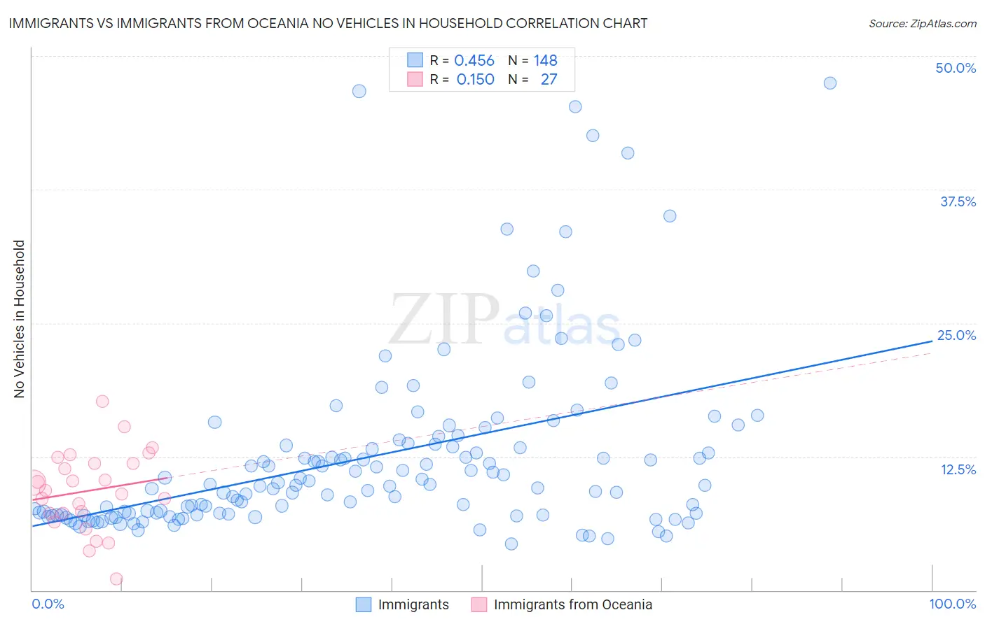 Immigrants vs Immigrants from Oceania No Vehicles in Household
