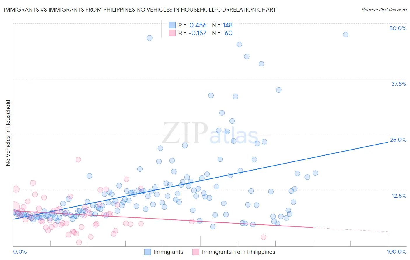 Immigrants vs Immigrants from Philippines No Vehicles in Household