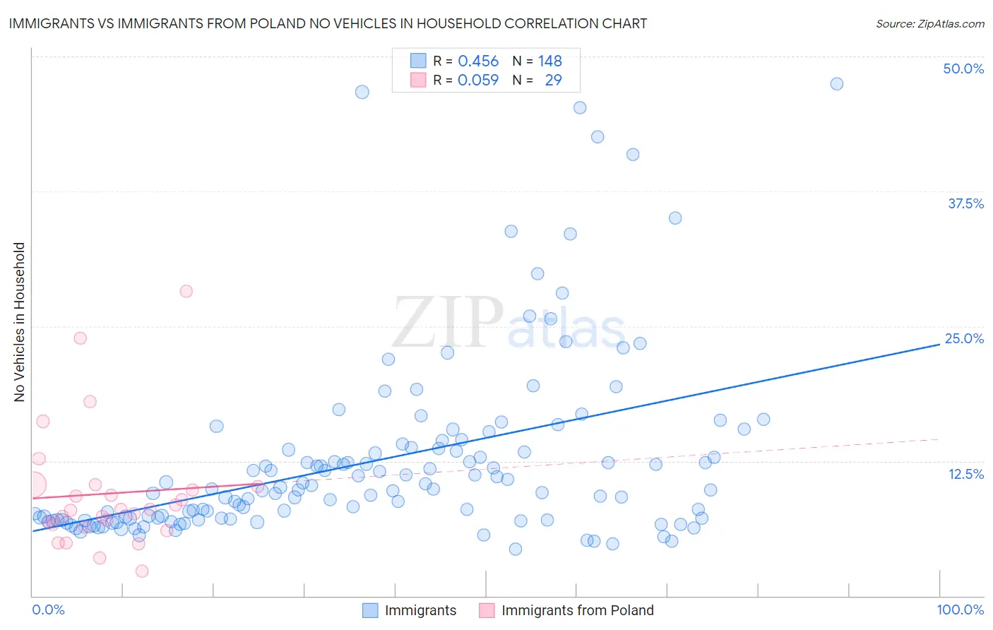 Immigrants vs Immigrants from Poland No Vehicles in Household